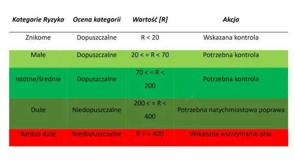 Tabela oceny ryzyka, gdzie kategorie od "Znikome" do "Bardzo duże" mają przypisane działania, np. "Potrzebna kontrola" lub "Wskazane wstrzymanie prac". Wartość [R] może odnosić się do stężenia **pyretroidy**.